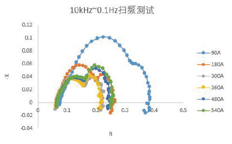 扫频测试 